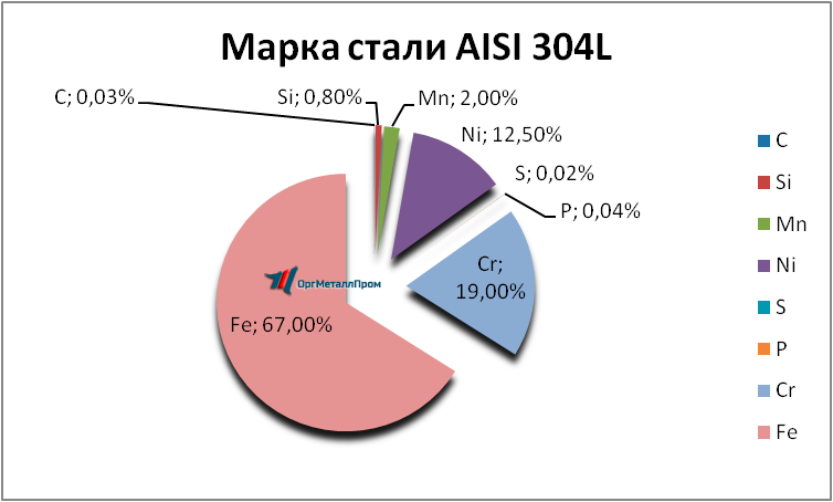   AISI 304L   zlatoust.orgmetall.ru