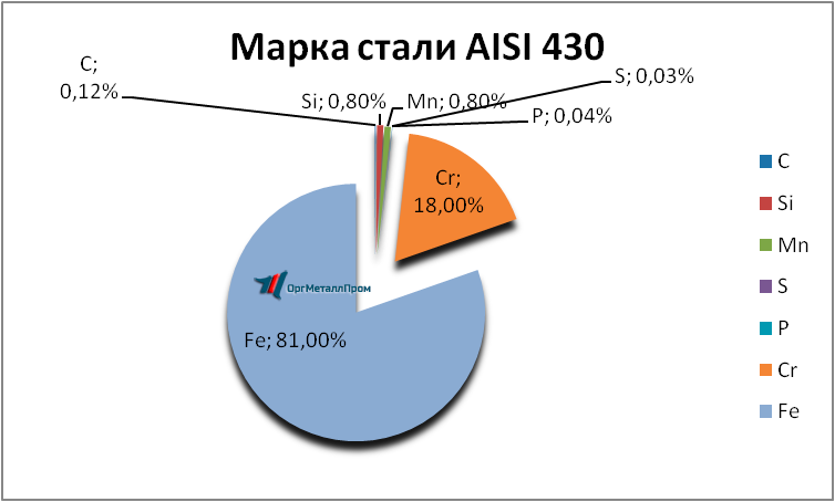   AISI 430 (1217)    zlatoust.orgmetall.ru